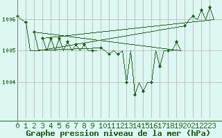 Courbe de la pression atmosphrique pour Genve (Sw)