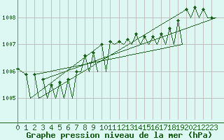 Courbe de la pression atmosphrique pour Euro Platform