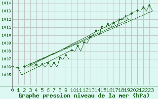 Courbe de la pression atmosphrique pour Platform J6-a Sea