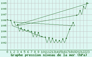 Courbe de la pression atmosphrique pour Platforme D15-fa-1 Sea