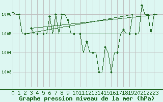 Courbe de la pression atmosphrique pour Zagreb / Pleso