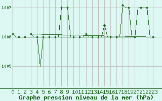 Courbe de la pression atmosphrique pour Roma Fiumicino