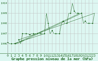 Courbe de la pression atmosphrique pour Trabzon