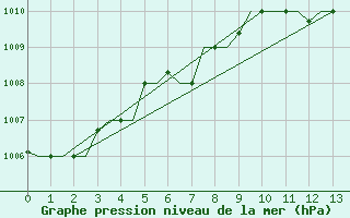 Courbe de la pression atmosphrique pour Zagreb / Pleso