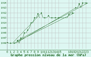 Courbe de la pression atmosphrique pour Djerba Mellita