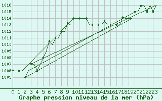 Courbe de la pression atmosphrique pour Verona / Villafranca