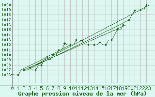 Courbe de la pression atmosphrique pour Torino / Caselle