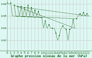 Courbe de la pression atmosphrique pour Muenster / Osnabrueck