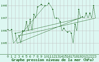 Courbe de la pression atmosphrique pour Reus (Esp)