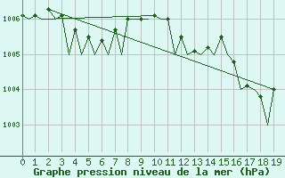 Courbe de la pression atmosphrique pour Hasvik