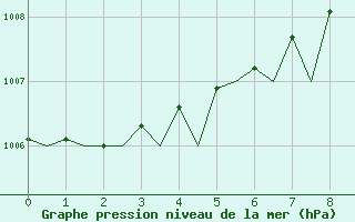 Courbe de la pression atmosphrique pour Topcliffe Royal Air Force Base