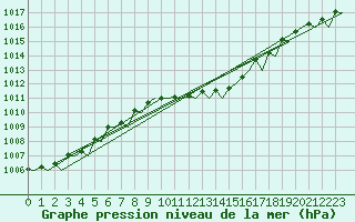 Courbe de la pression atmosphrique pour Schaffen (Be)