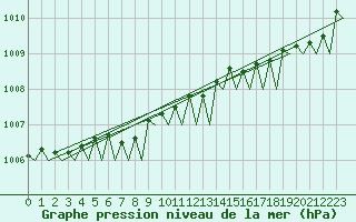 Courbe de la pression atmosphrique pour Kuopio