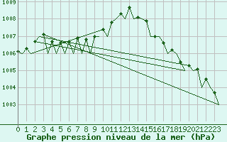 Courbe de la pression atmosphrique pour Stornoway