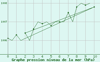 Courbe de la pression atmosphrique pour Wick