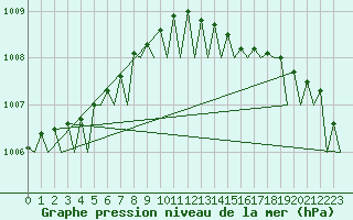 Courbe de la pression atmosphrique pour Vlieland