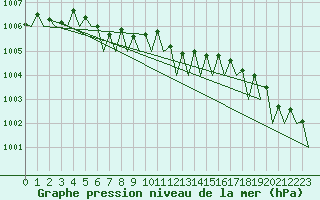 Courbe de la pression atmosphrique pour Gluecksburg / Meierwik