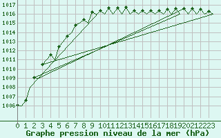 Courbe de la pression atmosphrique pour Nordholz