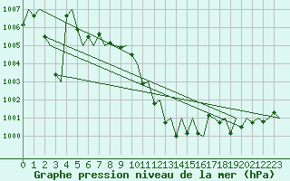 Courbe de la pression atmosphrique pour Lugano (Sw)