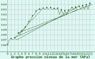 Courbe de la pression atmosphrique pour Berlin-Schoenefeld