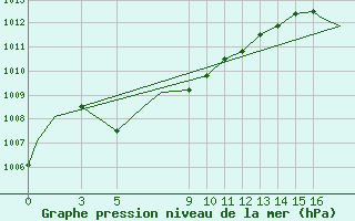 Courbe de la pression atmosphrique pour Otis Air National Guard Base