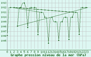 Courbe de la pression atmosphrique pour Malatya / Erhac