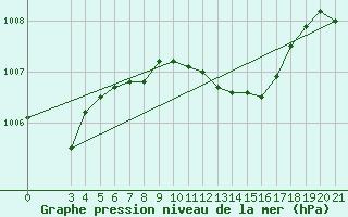 Courbe de la pression atmosphrique pour Lastovo