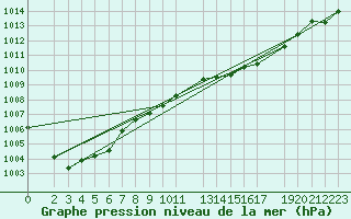 Courbe de la pression atmosphrique pour Finsevatn