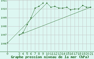 Courbe de la pression atmosphrique pour Bjelovar