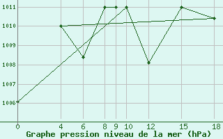 Courbe de la pression atmosphrique pour Aleppo International Airport