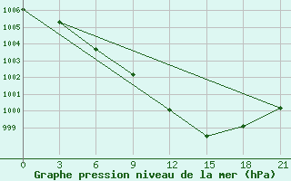 Courbe de la pression atmosphrique pour Pinsk