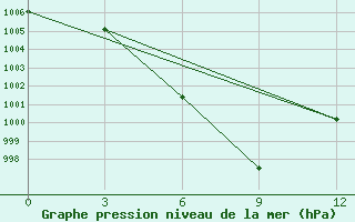 Courbe de la pression atmosphrique pour Bayan Dobo Suma