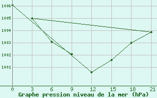 Courbe de la pression atmosphrique pour Pinsk