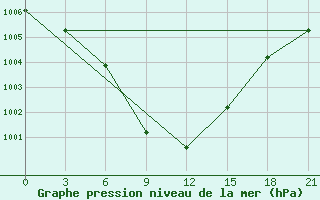 Courbe de la pression atmosphrique pour Khmel