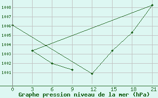 Courbe de la pression atmosphrique pour Ivano-Frankivs