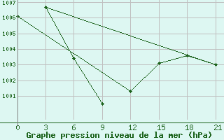 Courbe de la pression atmosphrique pour Bua Chum