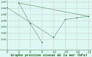 Courbe de la pression atmosphrique pour Chiang Rai