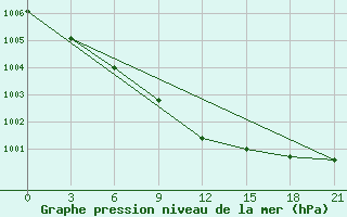 Courbe de la pression atmosphrique pour Hvalynsk