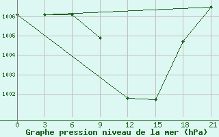 Courbe de la pression atmosphrique pour Suhinici