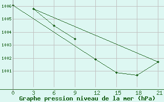 Courbe de la pression atmosphrique pour Sorocinsk