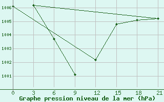 Courbe de la pression atmosphrique pour Lampang