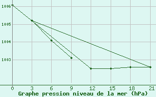 Courbe de la pression atmosphrique pour Uhta