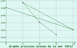 Courbe de la pression atmosphrique pour Ban Houayxay