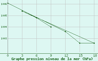 Courbe de la pression atmosphrique pour Vyborg