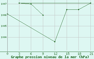 Courbe de la pression atmosphrique pour Kahramanmaras