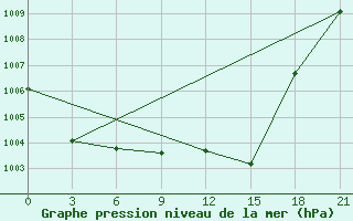 Courbe de la pression atmosphrique pour Minino