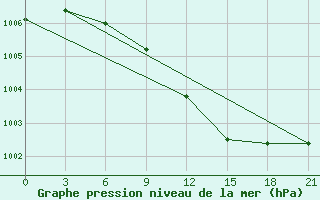 Courbe de la pression atmosphrique pour Zerdevka