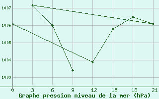 Courbe de la pression atmosphrique pour Phetchaburi