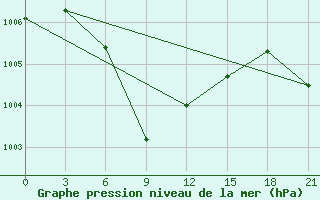 Courbe de la pression atmosphrique pour Askino