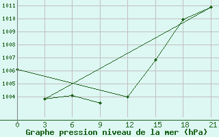 Courbe de la pression atmosphrique pour Nazarovo